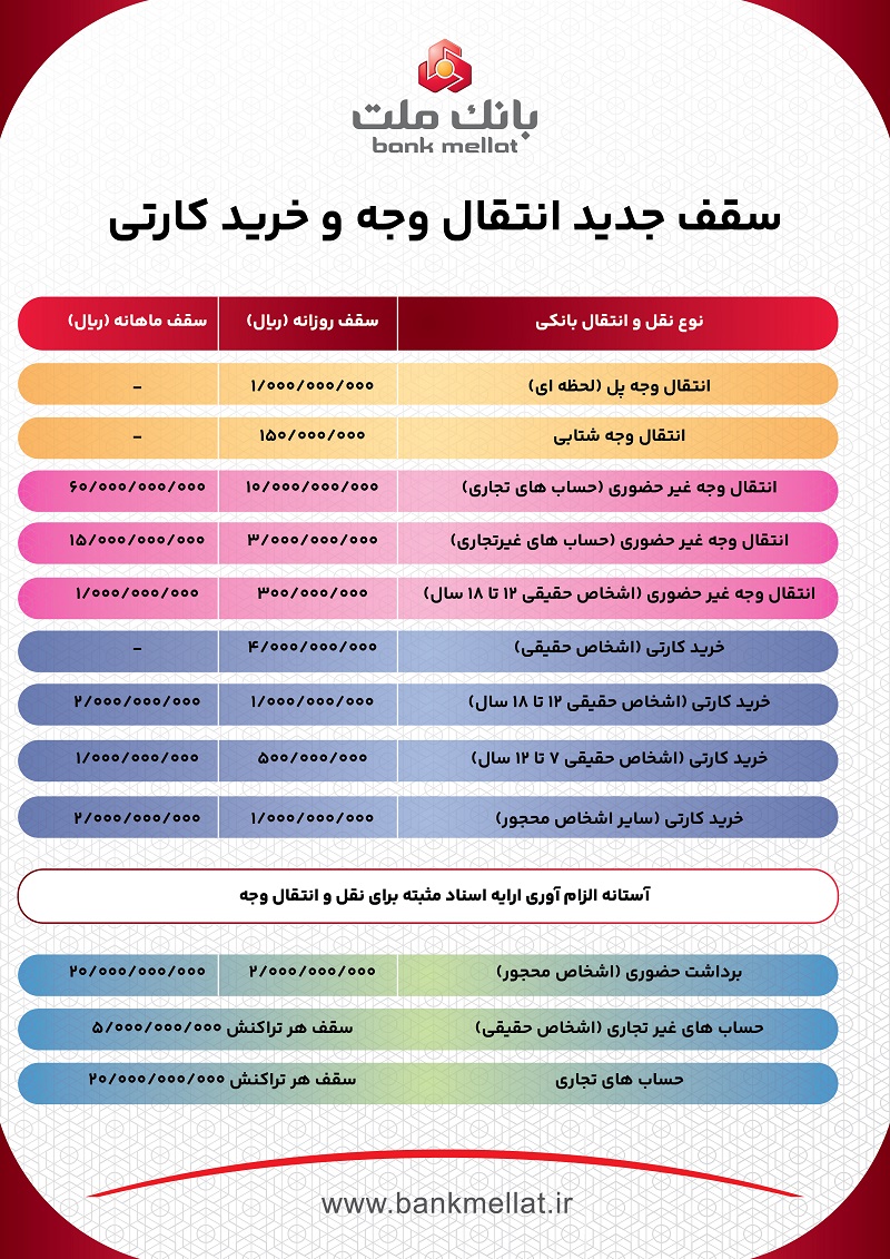 سقف جدید انتقال وجه و خرید کارتی؛ اینفوگرافی